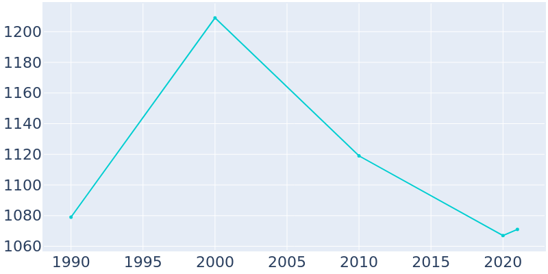 Population Graph For Luck, 1990 - 2022