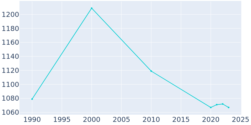 Population Graph For Luck, 1990 - 2022