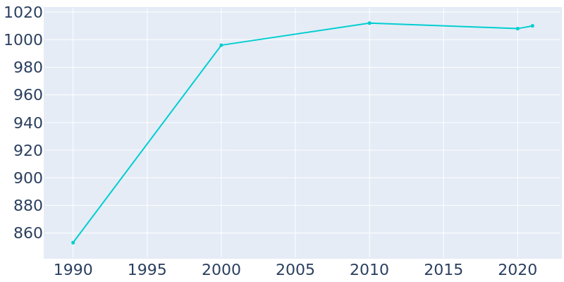 Population Graph For Luckey, 1990 - 2022
