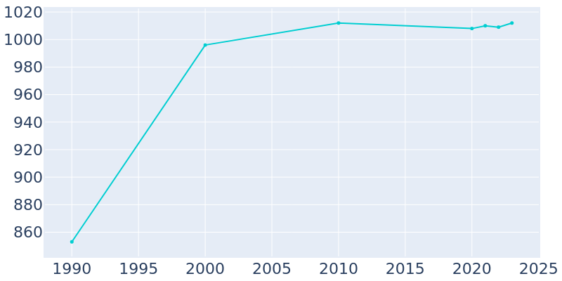 Population Graph For Luckey, 1990 - 2022