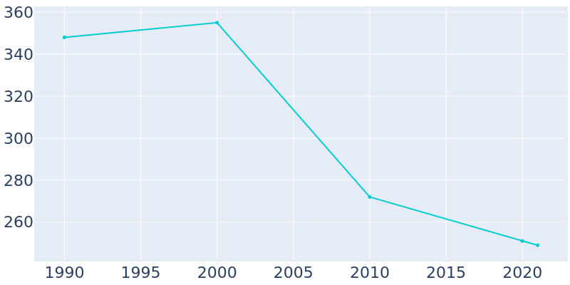 Population Graph For Lucky, 1990 - 2022