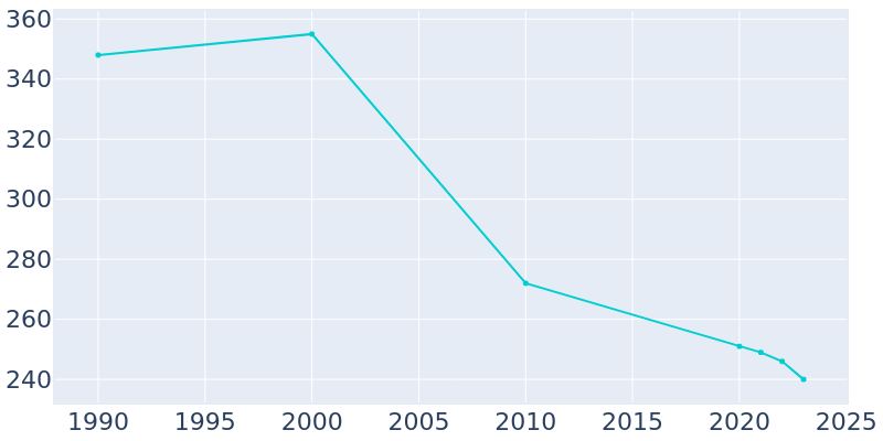 Population Graph For Lucky, 1990 - 2022