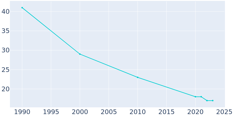 Population Graph For Ludden, 1990 - 2022