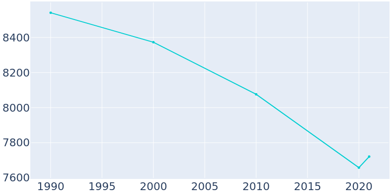 Population Graph For Ludington, 1990 - 2022