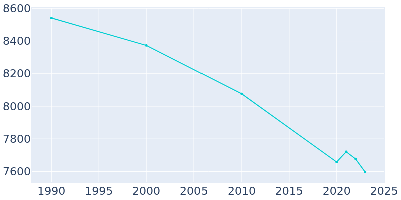 Population Graph For Ludington, 1990 - 2022