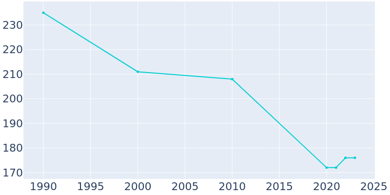 Population Graph For Ludlow Falls, 1990 - 2022