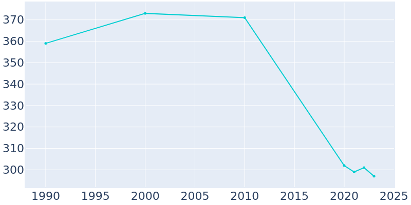 Population Graph For Ludlow, 1990 - 2022