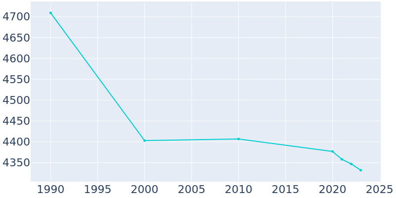 Population Graph For Ludlow, 1990 - 2022