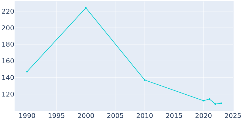 Population Graph For Ludlow, 1990 - 2022