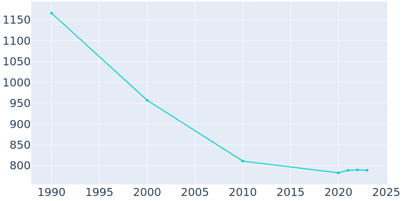 Population Graph For Ludlow, 1990 - 2022