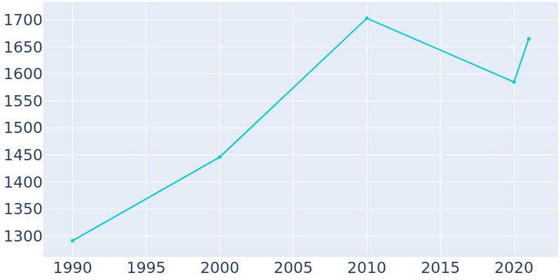 Population Graph For Ludowici, 1990 - 2022