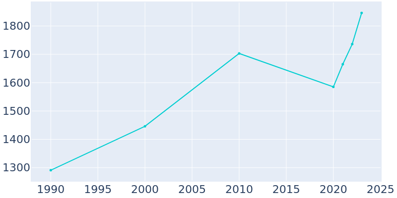 Population Graph For Ludowici, 1990 - 2022