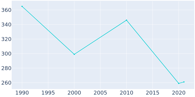 Population Graph For Lueders, 1990 - 2022