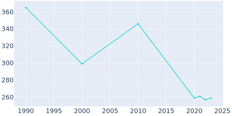 Population Graph For Lueders, 1990 - 2022