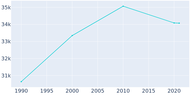Population Graph For Lufkin, 1990 - 2022