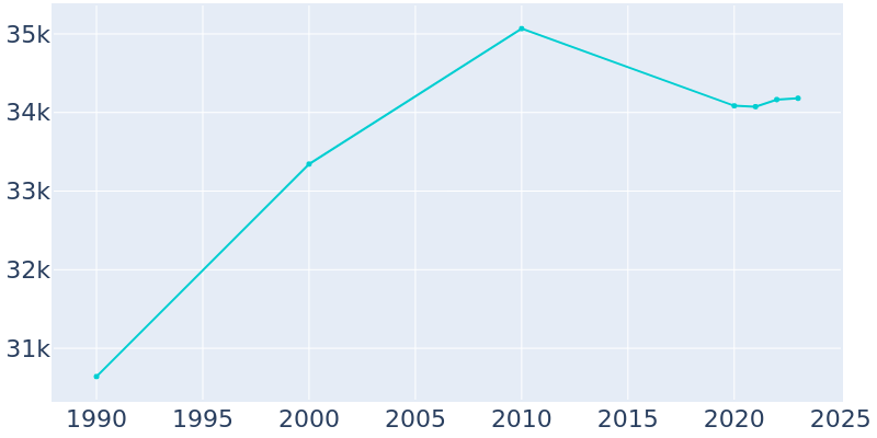 Population Graph For Lufkin, 1990 - 2022