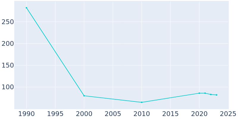 Population Graph For Luke, 1990 - 2022