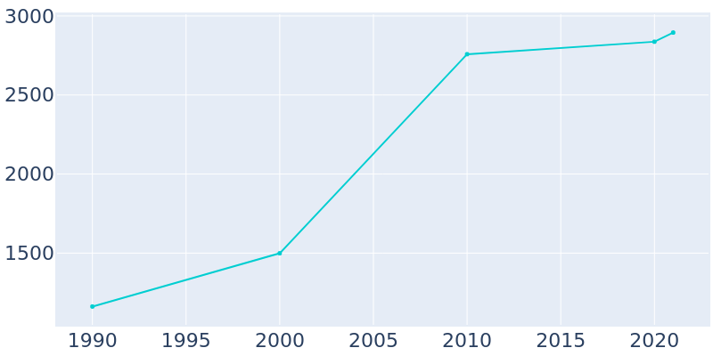 Population Graph For Lula, 1990 - 2022
