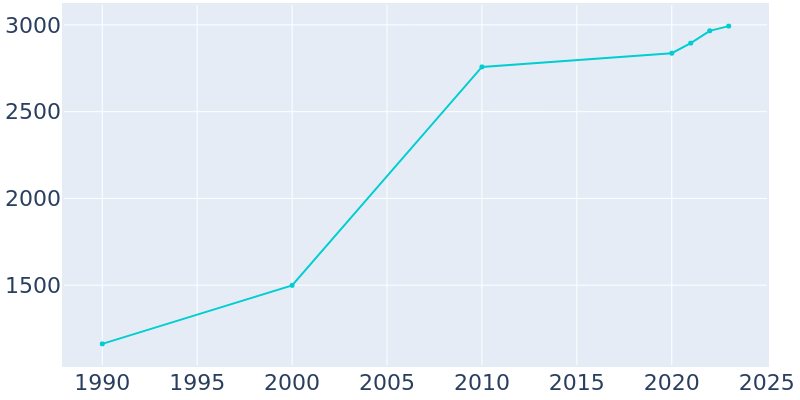 Population Graph For Lula, 1990 - 2022