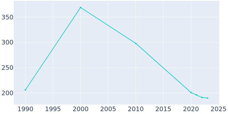 Population Graph For Lula, 1990 - 2022