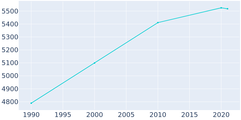 Population Graph For Luling, 1990 - 2022