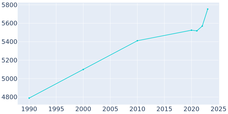 Population Graph For Luling, 1990 - 2022