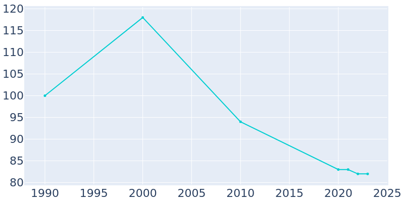 Population Graph For Lumber Bridge, 1990 - 2022