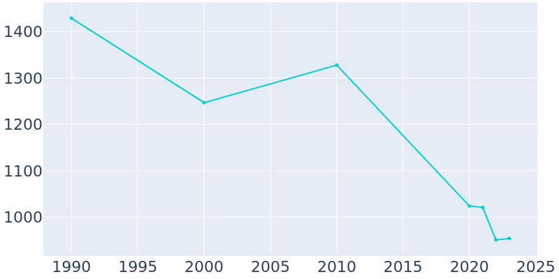 Population Graph For Lumber City, 1990 - 2022