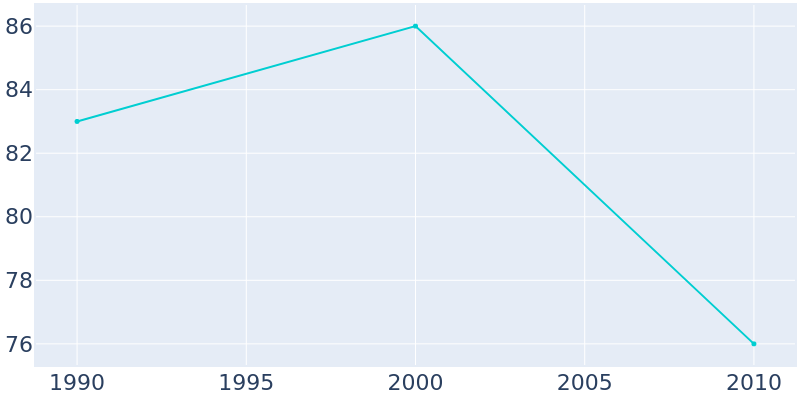 Population Graph For Lumber City, 1990 - 2022