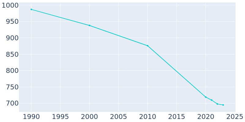 Population Graph For Lumberport, 1990 - 2022