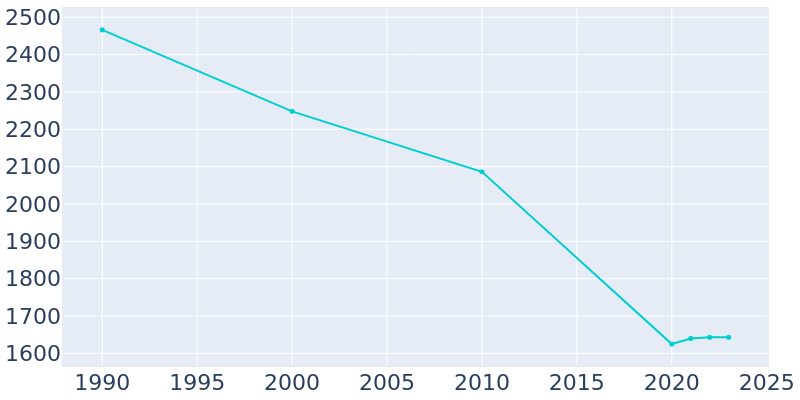 Population Graph For Lumberton, 1990 - 2022