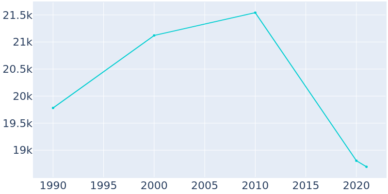 Population Graph For Lumberton, 1990 - 2022