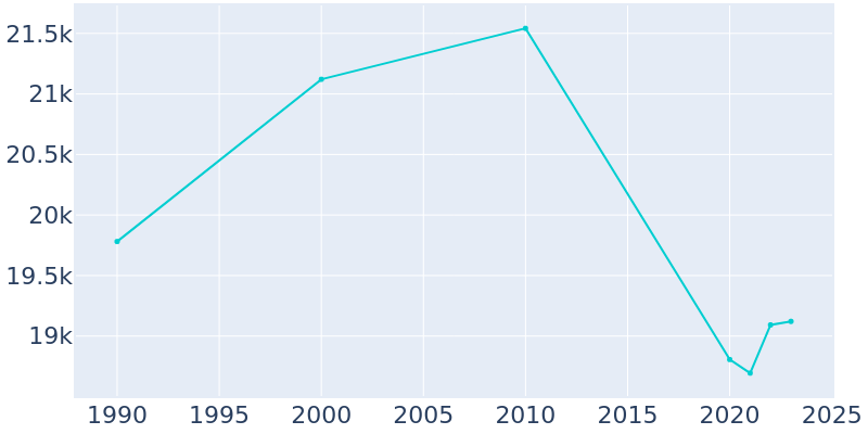 Population Graph For Lumberton, 1990 - 2022