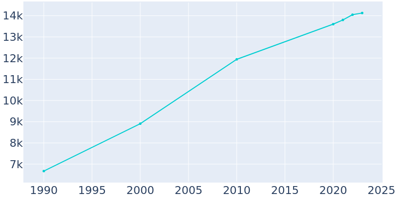 Population Graph For Lumberton, 1990 - 2022