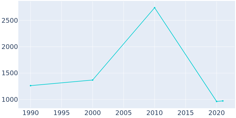 Population Graph For Lumpkin, 1990 - 2022