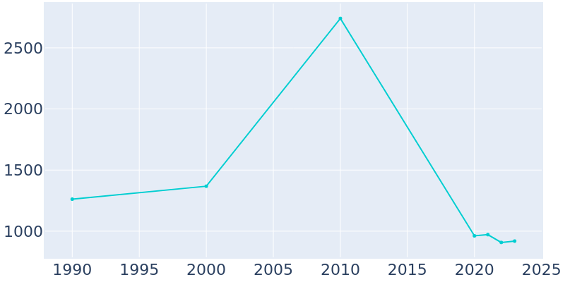 Population Graph For Lumpkin, 1990 - 2022