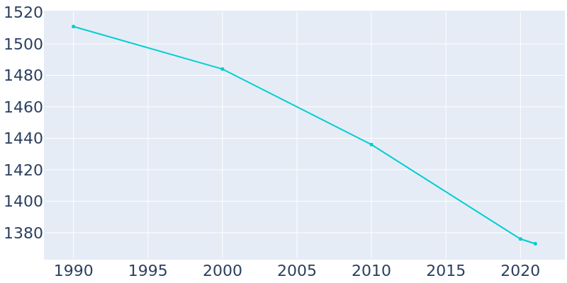 Population Graph For Luna Pier, 1990 - 2022