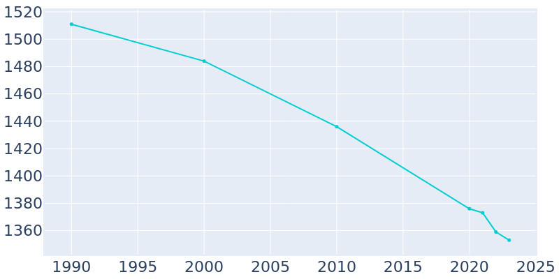 Population Graph For Luna Pier, 1990 - 2022