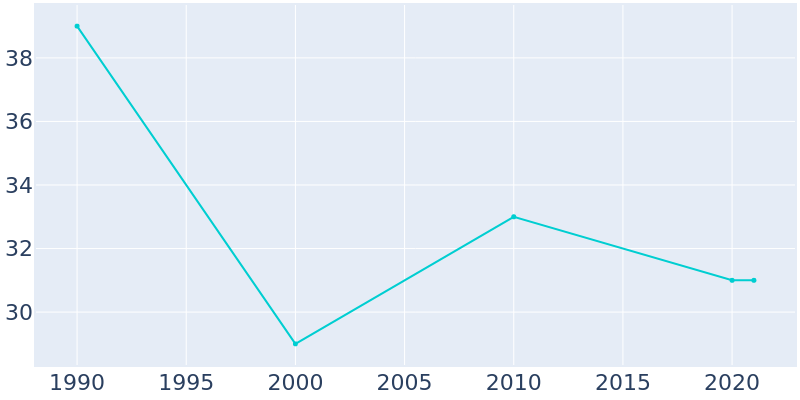 Population Graph For Lupus, 1990 - 2022