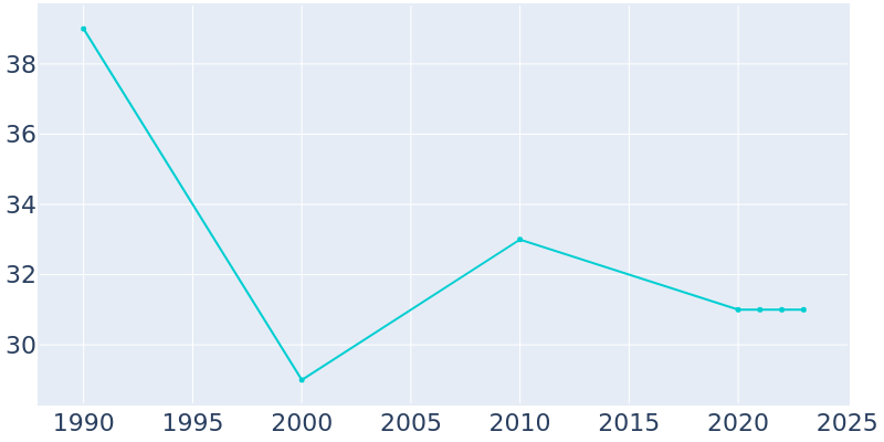 Population Graph For Lupus, 1990 - 2022