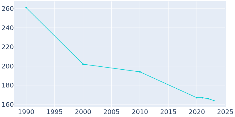 Population Graph For Luray, 1990 - 2022