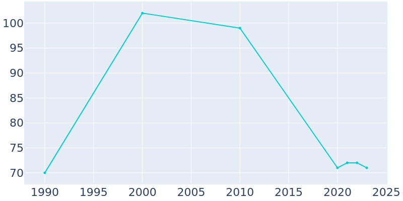 Population Graph For Luray, 1990 - 2022