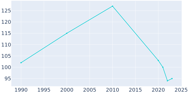 Population Graph For Luray, 1990 - 2022