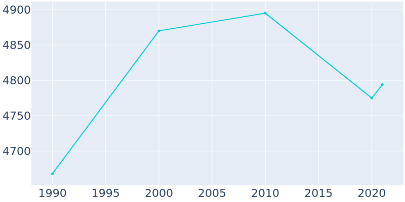 Population Graph For Luray, 1990 - 2022