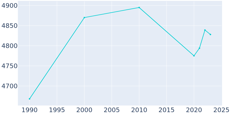 Population Graph For Luray, 1990 - 2022