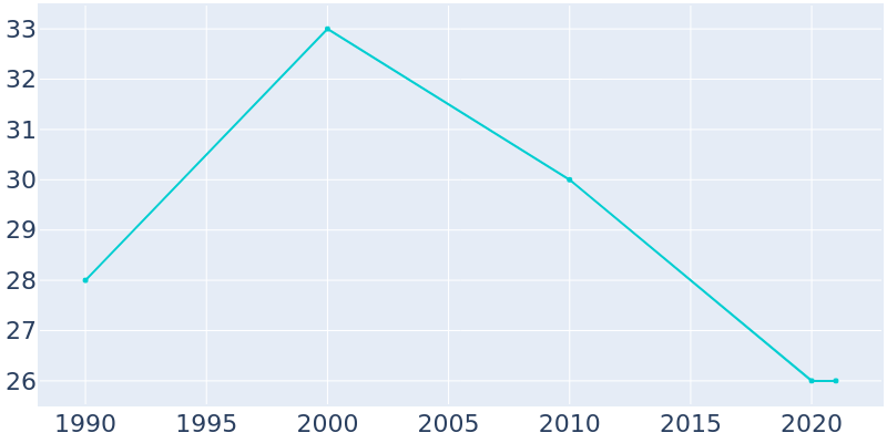Population Graph For Lushton, 1990 - 2022