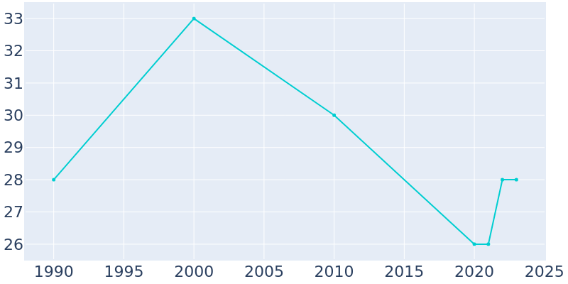 Population Graph For Lushton, 1990 - 2022