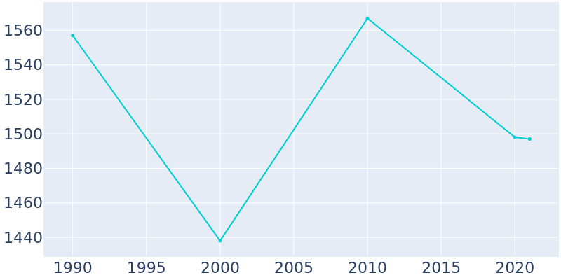 Population Graph For Lusk, 1990 - 2022