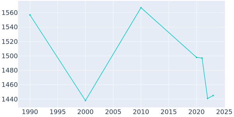 Population Graph For Lusk, 1990 - 2022