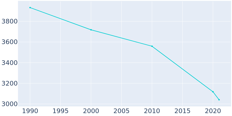 Population Graph For Lutcher, 1990 - 2022